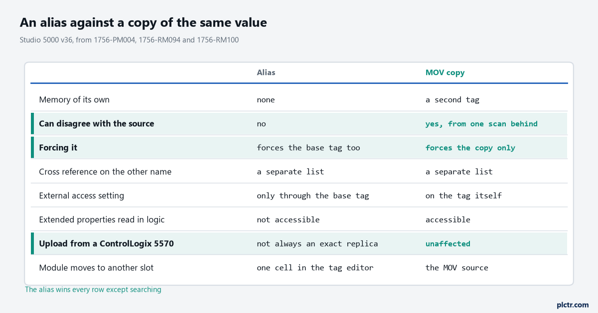 Alias against copy compared across memory, staleness, what a force does, what a cross reference returns, external access and what an upload gives back