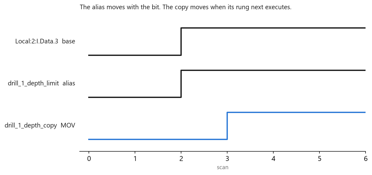 The base input bit, the alias that shares its value, and a MOV copy that follows one scan later