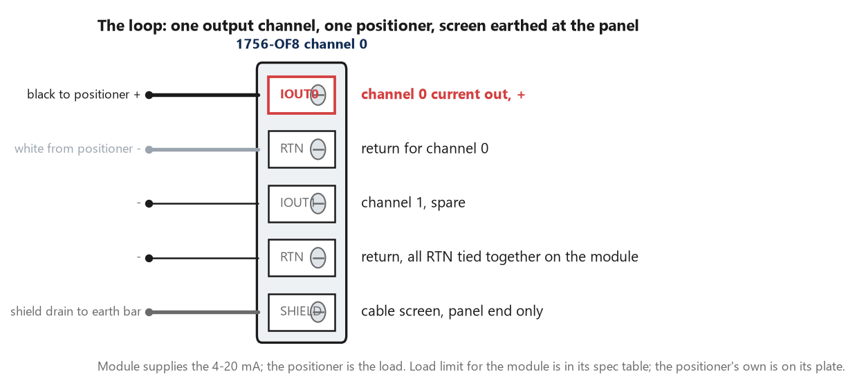 Terminal view of a 1756-OF8 channel 0: IOUT0 to the positioner positive, RTN back from the positioner negative, spare channel 1, and the cable screen to the earth bar at the panel end