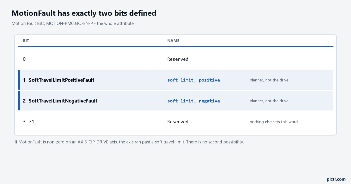 A panel showing the complete Motion Fault Bits attribute: bit 0 reserved, bit 1 SoftTravelLimitPositiveFault, bit 2 SoftTravelLimitNegativeFault and bits 3 to 31 reserved, with the note that nothing else sets this word