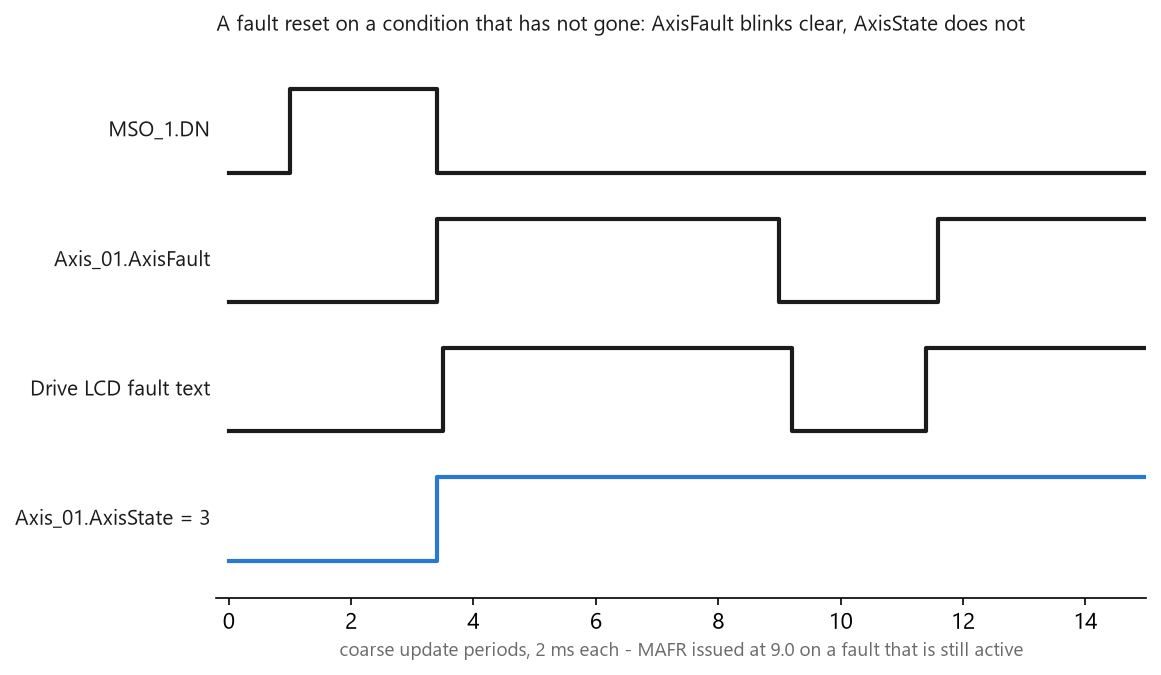 A timing diagram over coarse update periods showing MSO done, AxisFault, the drive LCD fault text and AxisState equals 3: a fault reset at update 9 clears AxisFault and the display briefly, both return at update 11, and AxisState never drops