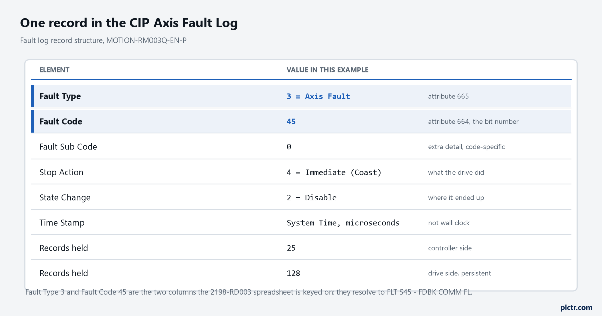 A panel showing one record of the CIP Axis Fault Log: fault type 3 axis fault at attribute 665, fault code 45 at attribute 664, fault sub code, stop action 4 immediate coast, state change 2 disable, a system time microsecond timestamp, and the record counts of 25 in the controller and 128 in the drive