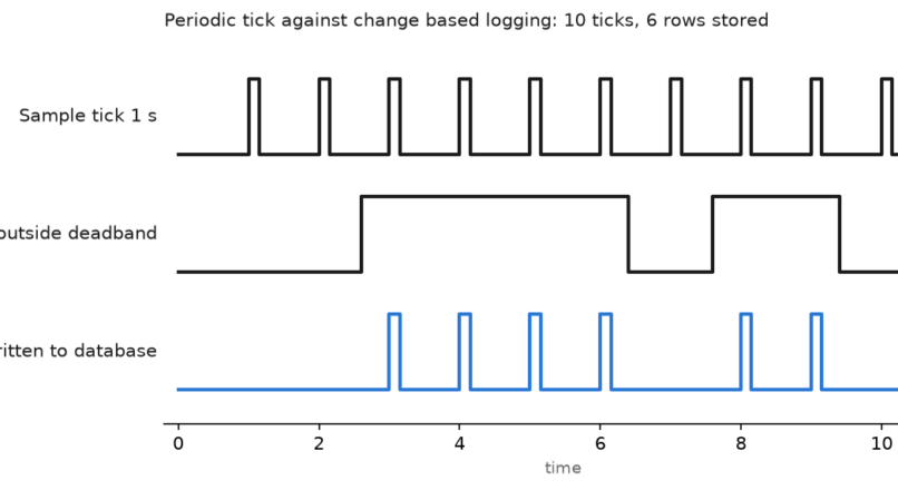 PLC Data Logging and Remote Monitoring: Practical Rules