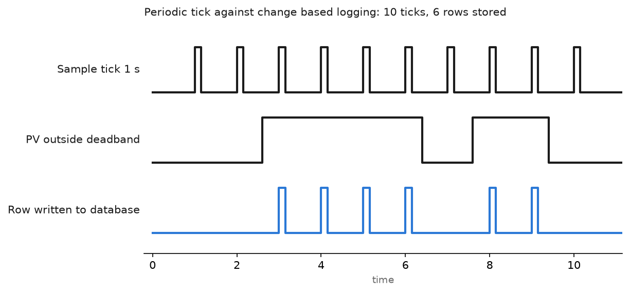 Timing chart comparing periodic and change based logging: a one second sample tick, a deadband window where the process value is moving, and the six rows actually written to the database