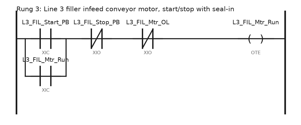 Ladder rung showing a filler conveyor motor start/stop with seal-in and descriptive tag names L3_FIL_Start_PB, L3_FIL_Stop_PB, L3_FIL_Mtr_OL and L3_FIL_Mtr_Run