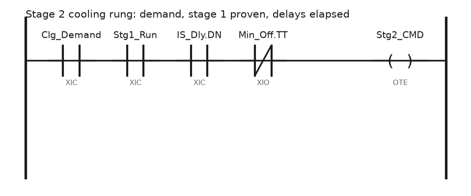 Ladder rung for stage 2 cooling: cooling demand in series with stage 1 running, the interstage delay timer done bit, and a normally closed contact on the minimum off timer, driving the stage 2 command