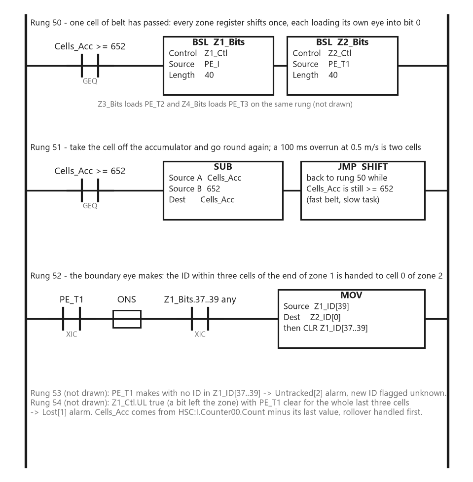 Three ladder rungs: BSL on the zone 1 and zone 2 bit registers with their own eyes as the source bit when Cells_Acc reaches 652, the SUB and jump that take a cell off the accumulator and go round again, and the boundary-eye rung that moves the ID from the end of zone 1 to cell 0 of zone 2