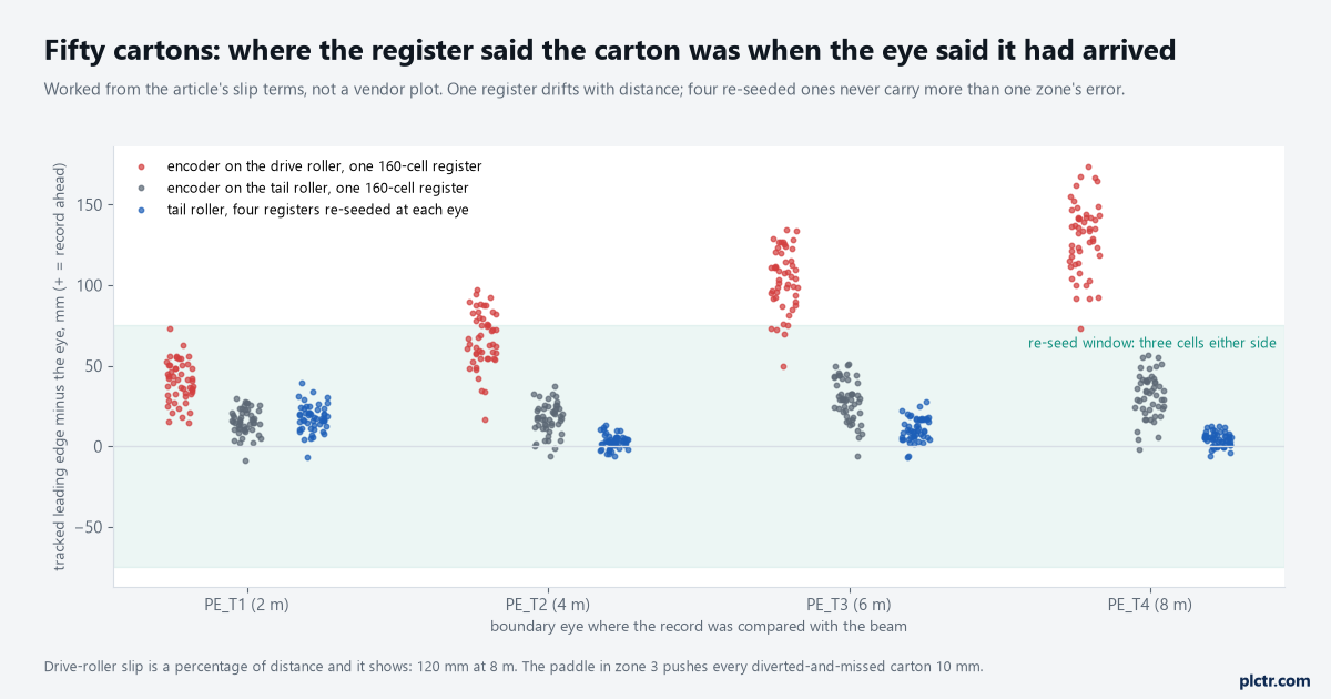 Fifty cartons: the tracked leading edge minus the eye position at each of the four boundary eyes, for an encoder on the drive roller with one register, on the tail roller with one register, and on the tail roller with four re-seeded registers, against the 150 mm re-seed window
