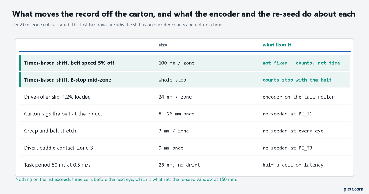 Table of what moves the record off the carton and by how much per zone: timer-based shifting with a 5% speed change and with an E-stop, drive-roller slip, induct lag, creep, the divert paddle, and the task period