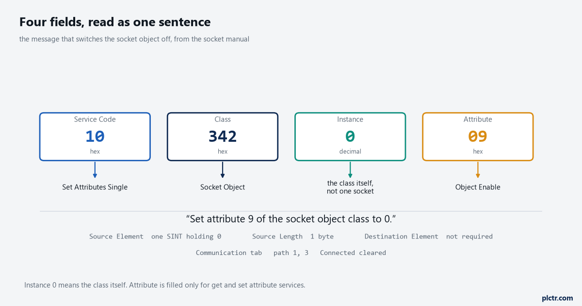 The four Configuration tab fields drawn as a sentence, using the socket object disable message: Service Code 10 reading Set Attributes Single, Class 342 reading Socket Object, Instance 0 reading the class itself rather than one socket, Attribute 09 reading Object Enable, source a single SINT holding zero and source length 1 byte, with arrows from each field to its word