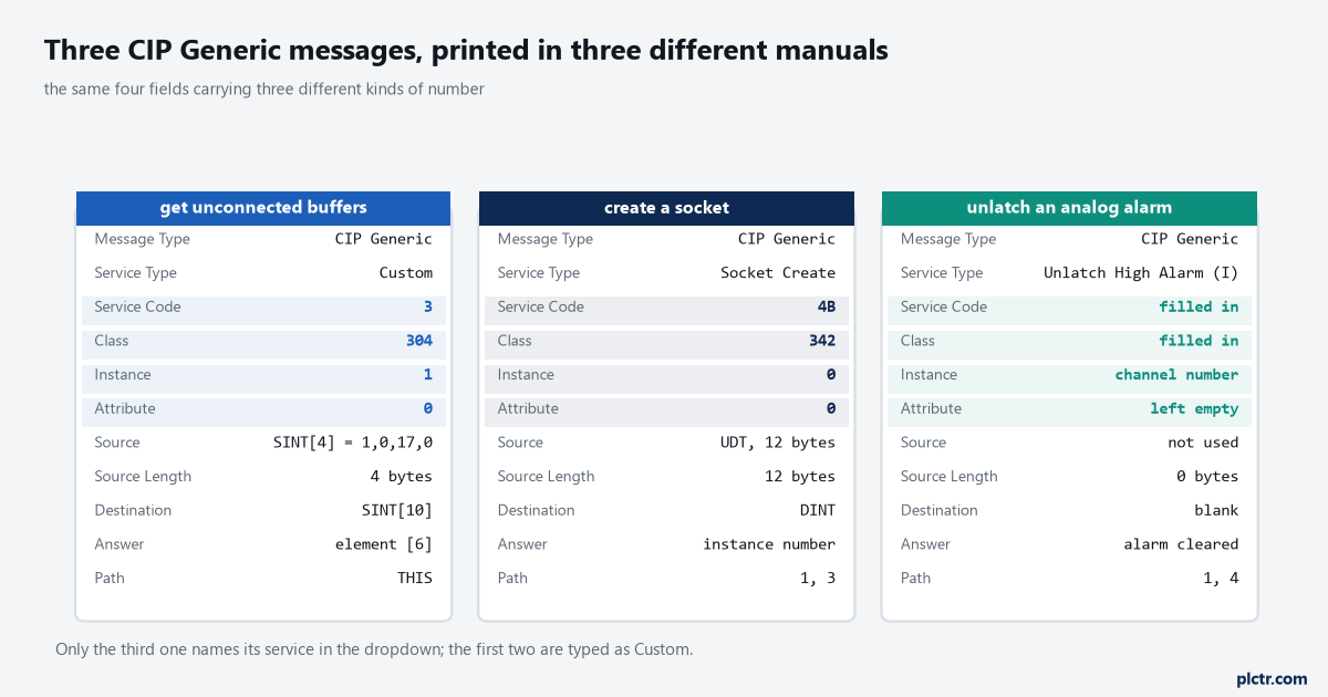 A three-column comparison of worked CIP Generic messages: get unconnected buffers with service 3, class 304, instance 1, attribute 0, source SINT 4 of 1 0 17 0, destination SINT 10 with the answer in element 6, path THIS; socket create with service 4B, class 342, instance 0, source 12 bytes, destination DINT, path 1 comma 3; unlatch analog high alarm with the service type chosen from the dropdown, instance holding the channel number and no attribute entered