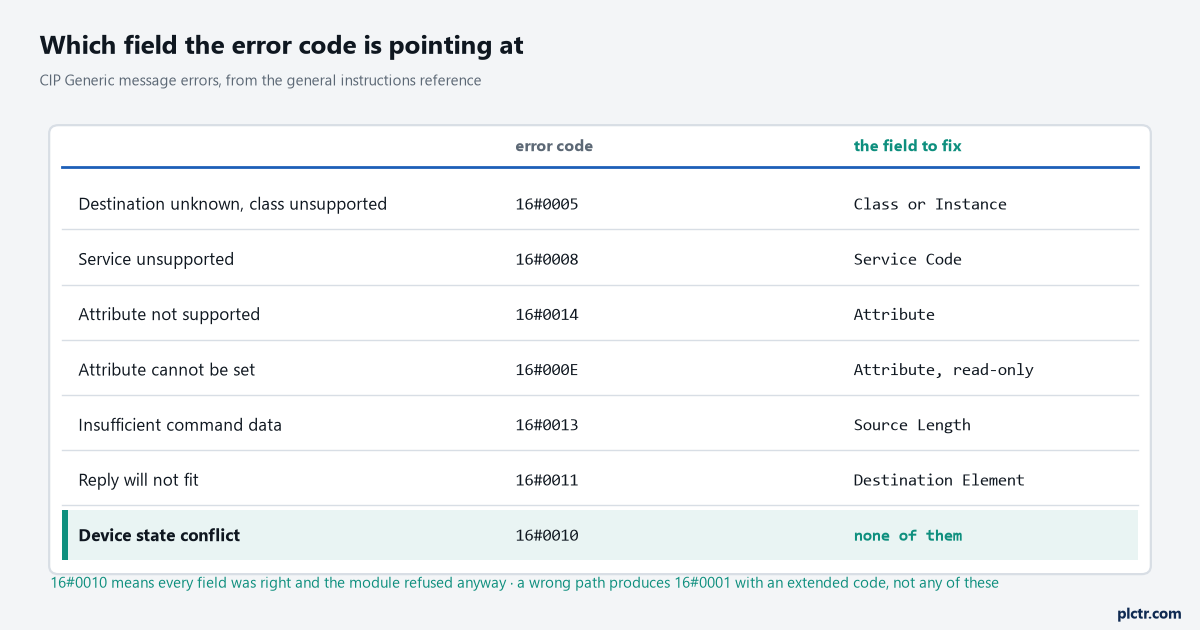 A table of CIP Generic message error codes against the field that produced them: 0005 destination unknown for class or instance, 0008 service unsupported for service code, 0014 attribute not supported and 000E attribute cannot be set for attribute, 0013 insufficient command data for source length, 0011 reply will not fit for destination element, 0010 device state conflict marked as none of the four fields