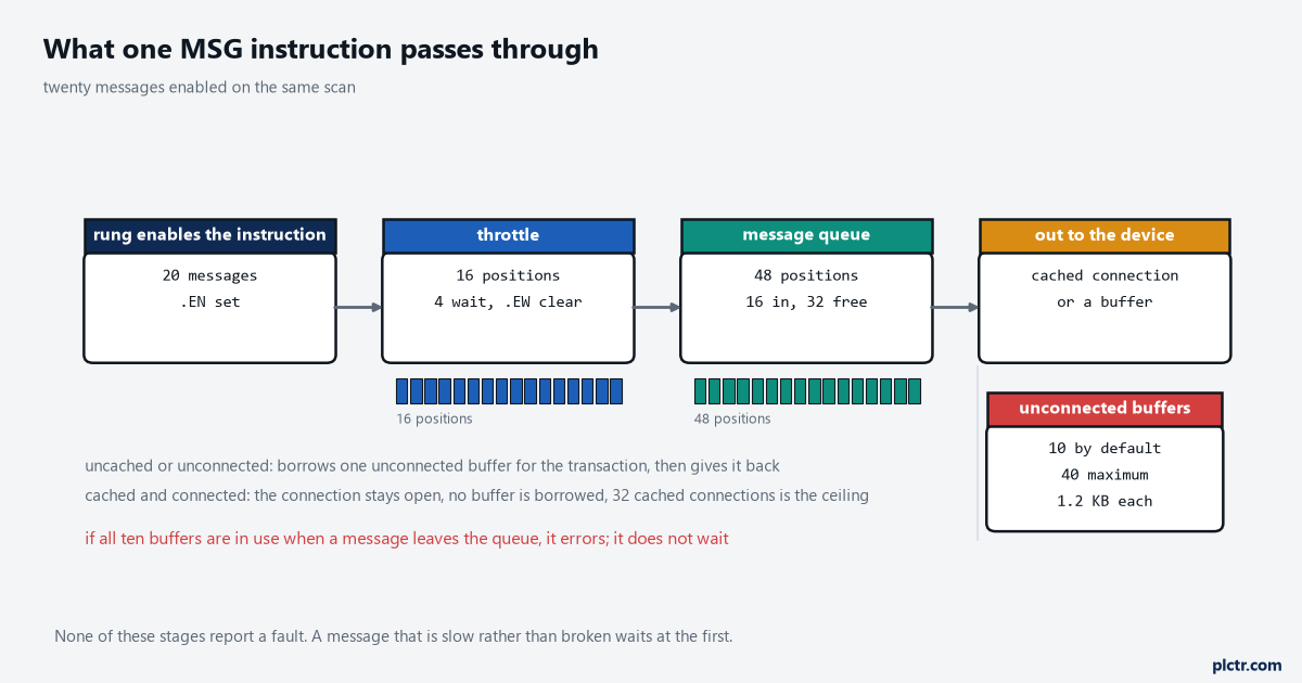 The path one MSG instruction takes through the controller, drawn as four stages: the rung enabling the instruction and setting the EN bit, a throttle with sixteen positions where a seventeenth message waits with EW clear, a message queue with forty-eight positions, and then a split where an uncached or unconnected message borrows one of ten unconnected buffers at 1.2 KB each while a cached connected message goes straight out, with the twenty-enabled-at-once case marked showing four messages held at the throttle