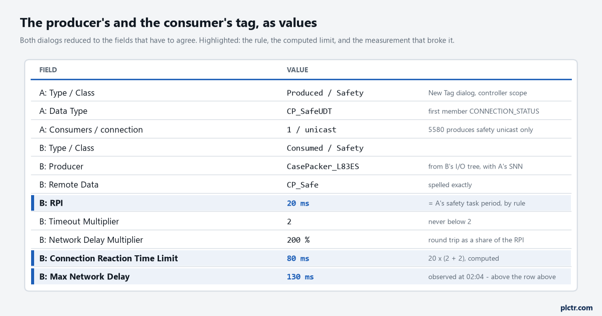 The two CIP Safety tags dialogs as values: the producer's tag with Type Produced, Class Safety, data type CP_SafeUDT with CONNECTION_STATUS first, one consumer, unicast; the consumer's tag with Type Consumed, Class Safety, Producer CasePacker_L83ES, Remote Data CP_Safe, RPI 20 ms equal to the producer safety task period, Timeout Multiplier 2, Network Delay Multiplier 200 percent, CRTL 80 ms, and Max Network Delay 130 ms after the backup