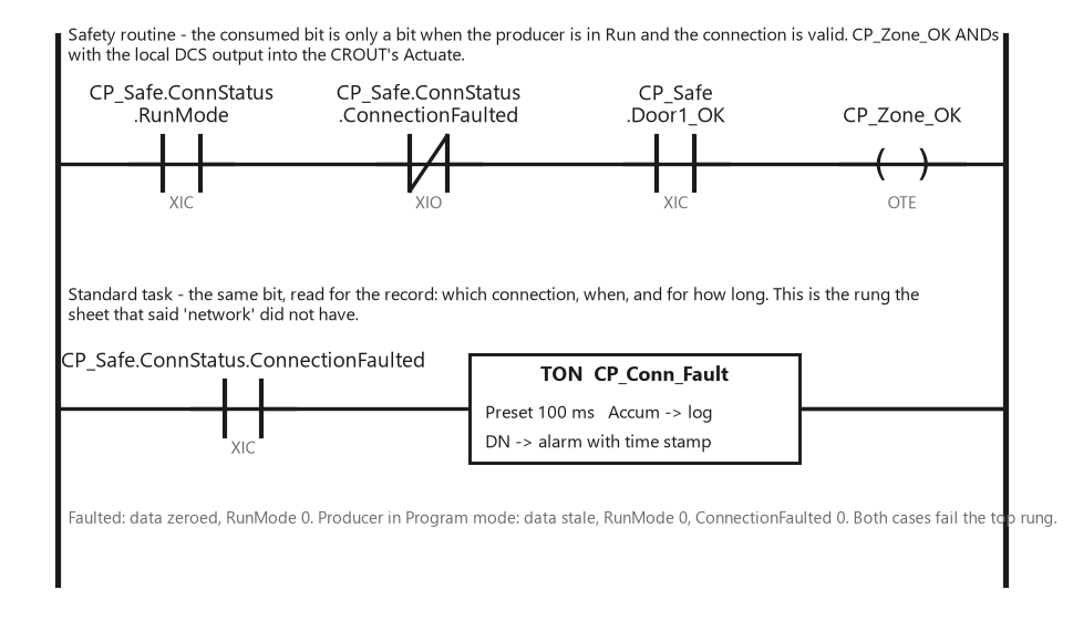 Two ladder rungs in the consumer: the safety routine's permissive with XIC CP_Safe.ConnStatus.RunMode, XIO CP_Safe.ConnStatus.ConnectionFaulted and XIC CP_Safe.Door1_OK feeding CP_Zone_OK, which goes to the CROUT's Actuate with the local DCS; and a standard-task rung latching an alarm with a timestamp on ConnectionFaulted