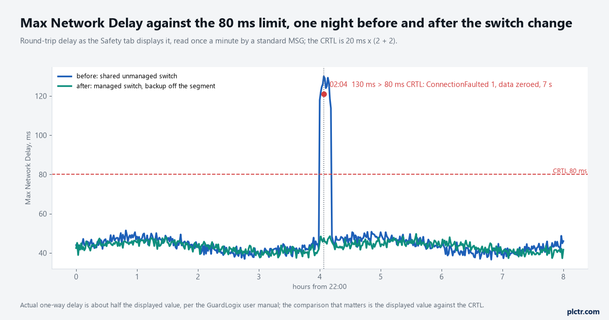 Trend of the consumed connection's Max Network Delay across one night at the shift's sample rate, with the 80 ms CRTL drawn as the limit, the 02:04 backup pushing the round trip to 130 ms, ConnectionFaulted going to 1 for seven seconds, and the same night after the switch change holding under 50 ms