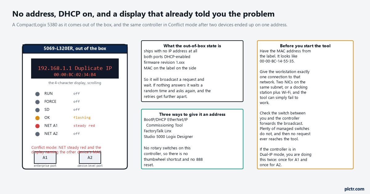 A CompactLogix 5380 out of the box with its status indicators, the 4-character display scrolling a duplicate IP message, the two Ethernet ports, and panels listing the out-of-box state, the three ways to set an address and what to check before starting the tool