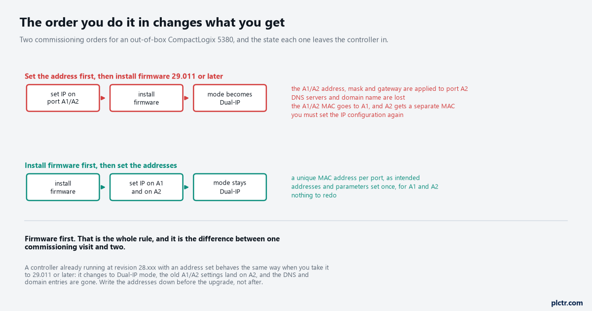 Two commissioning orders drawn as paths: set the IP then install firmware 29.011 or later, with the four consequences that order produces; and install firmware then set A1 and A2, with nothing to redo