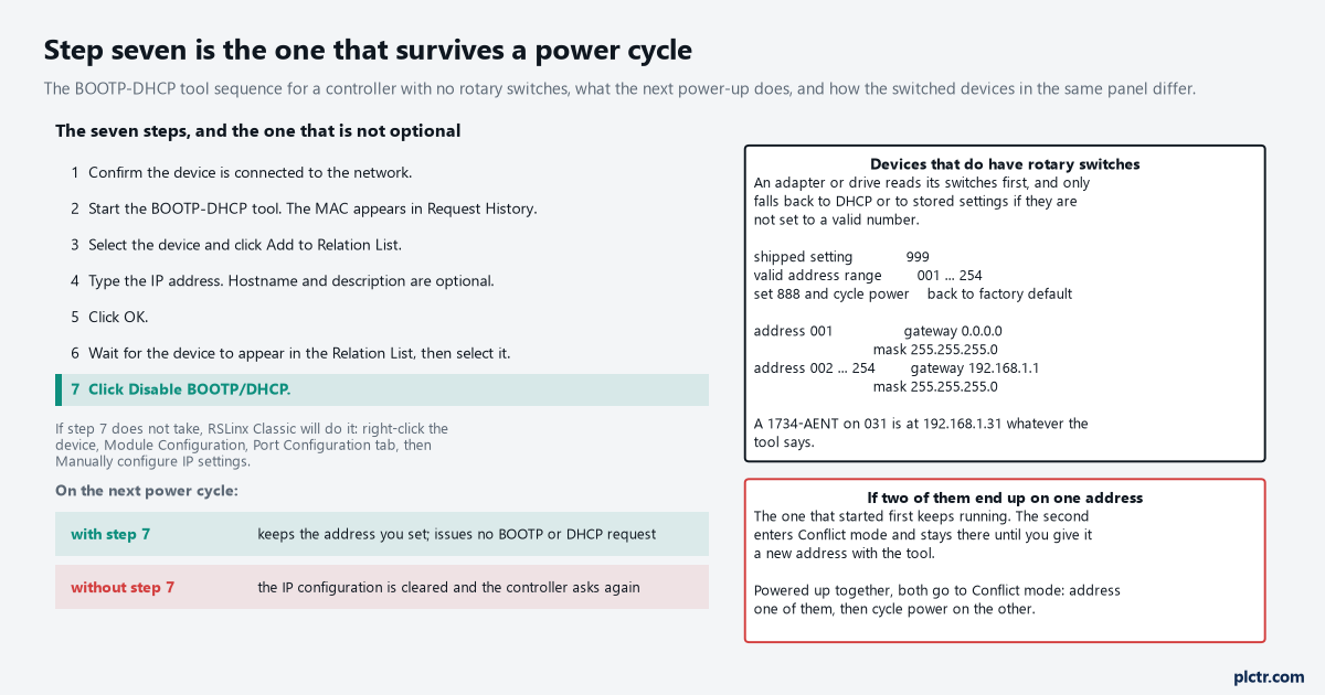 The seven BOOTP-DHCP tool steps with step seven highlighted, what the next power cycle does with and without it, the rotary switch ranges for devices that have thumbwheels, and how a duplicate address is resolved