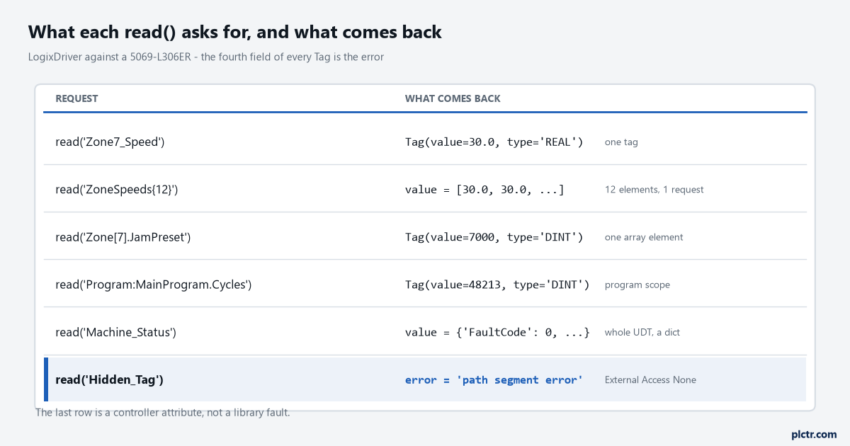 Six read requests and the Tag each one returns, including a whole UDT as a dict and a tag blocked by External Access