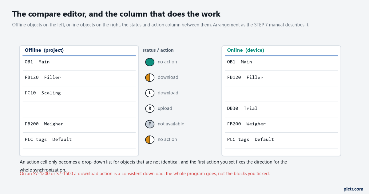 Comparing Offline and Online Blocks in TIA Portal: the Checksums, the Symbols and the Detailed View