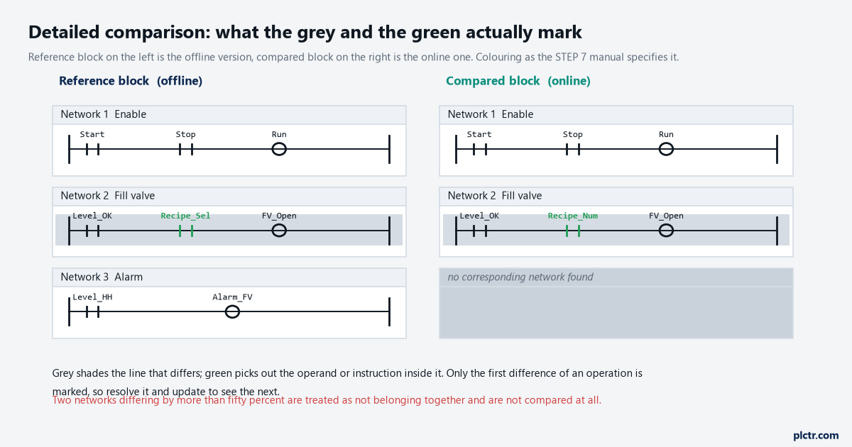 One network in the detailed comparison: reference block on the left, compared block on the right, a grey difference line, a green operand and a pseudo-network below it