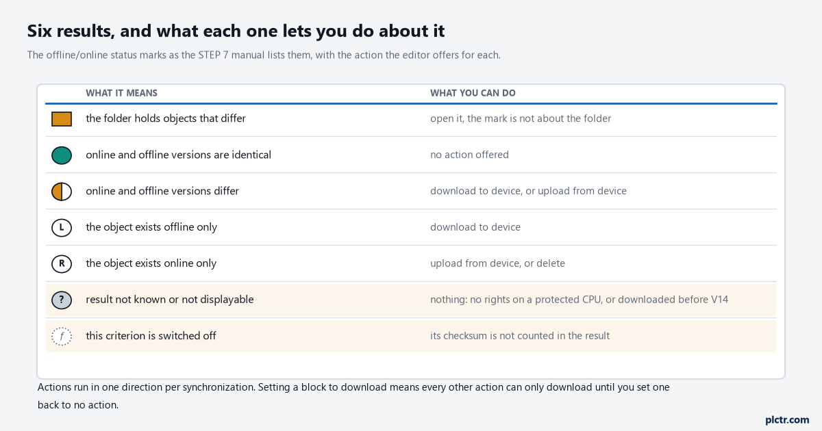 A decision table of the six offline/online symbols with what each means and which action is available, and the one-direction rule underneath
