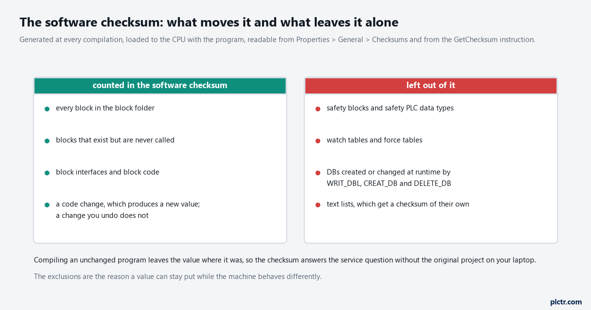 The two program checksums drawn with what goes into each and what is excluded, and where the value is read from on a running CPU