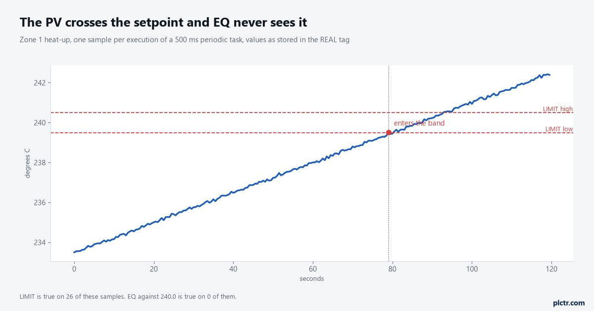 Trend of a zone heating through the setpoint, sampled once per 500 ms task execution, with the LIMIT band drawn and the count of samples inside it