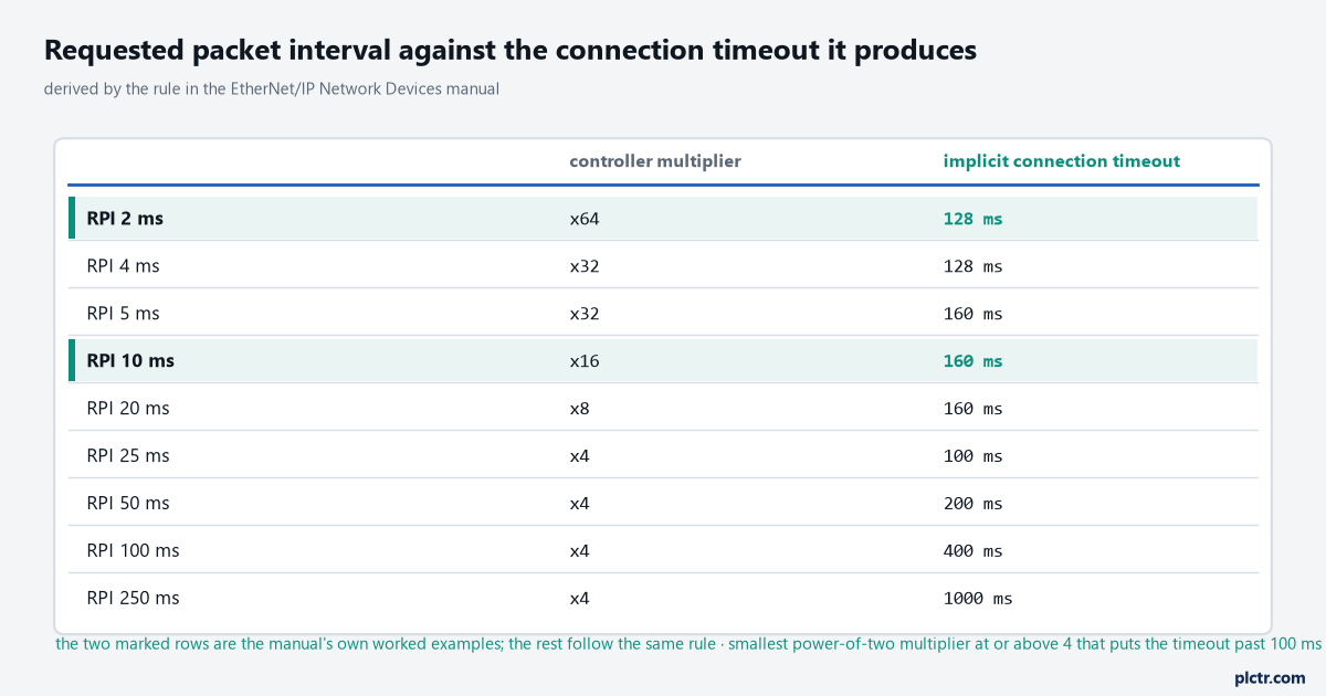 A derived table of requested packet interval against the controller multiplier and the resulting implicit connection timeout: 1 ms with multiplier 128 giving 128 ms, 2 ms with 64 giving 128 ms, 4 ms with 32 giving 128 ms, 5 ms with 32 giving 160 ms, 10 ms with 16 giving 160 ms, 20 ms with 8 giving 160 ms, 25 ms with 4 giving 100 ms, 50 ms with 4 giving 200 ms, 100 ms with 4 giving 400 ms and 250 ms with 4 giving 1000 ms, with the 2 ms and 10 ms rows marked as the manual own worked examples
