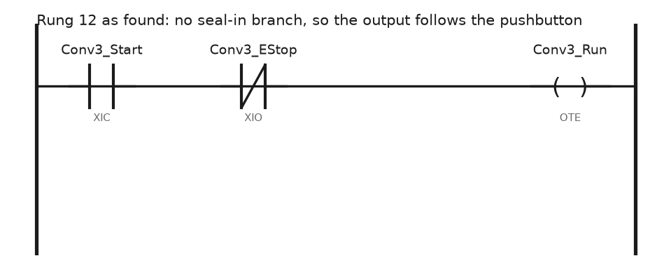 Ladder rung with a bug: XIC Conv3 Start in series with XIO Conv3 EStop driving OTE Conv3 Run, with no seal-in branch around the start contact