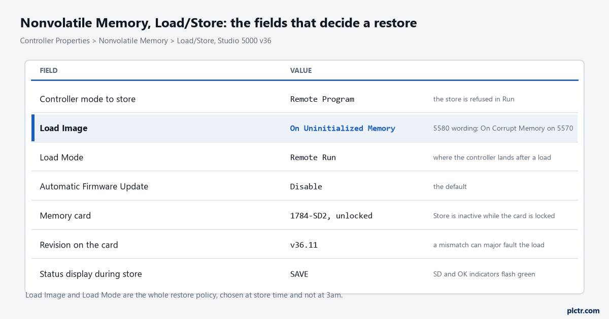 The Nonvolatile Memory Load Store fields as they decide a restore: Load Image, Load Mode, automatic firmware update, card lock state and the stored project revision