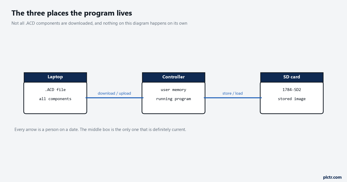 ControlLogix backup and restore paths: the three places the program lives, with the operation that moves it between each pair