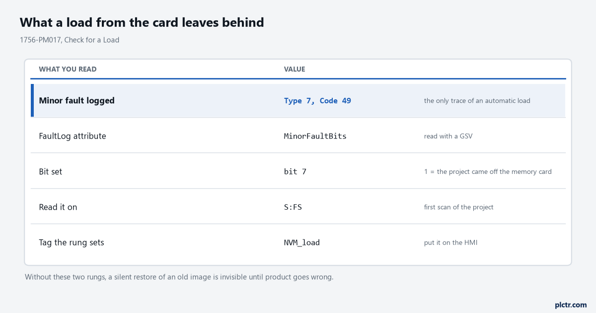 The evidence a card load leaves behind: the minor fault entry, the MinorFaultBits value and what the first-scan rung produces