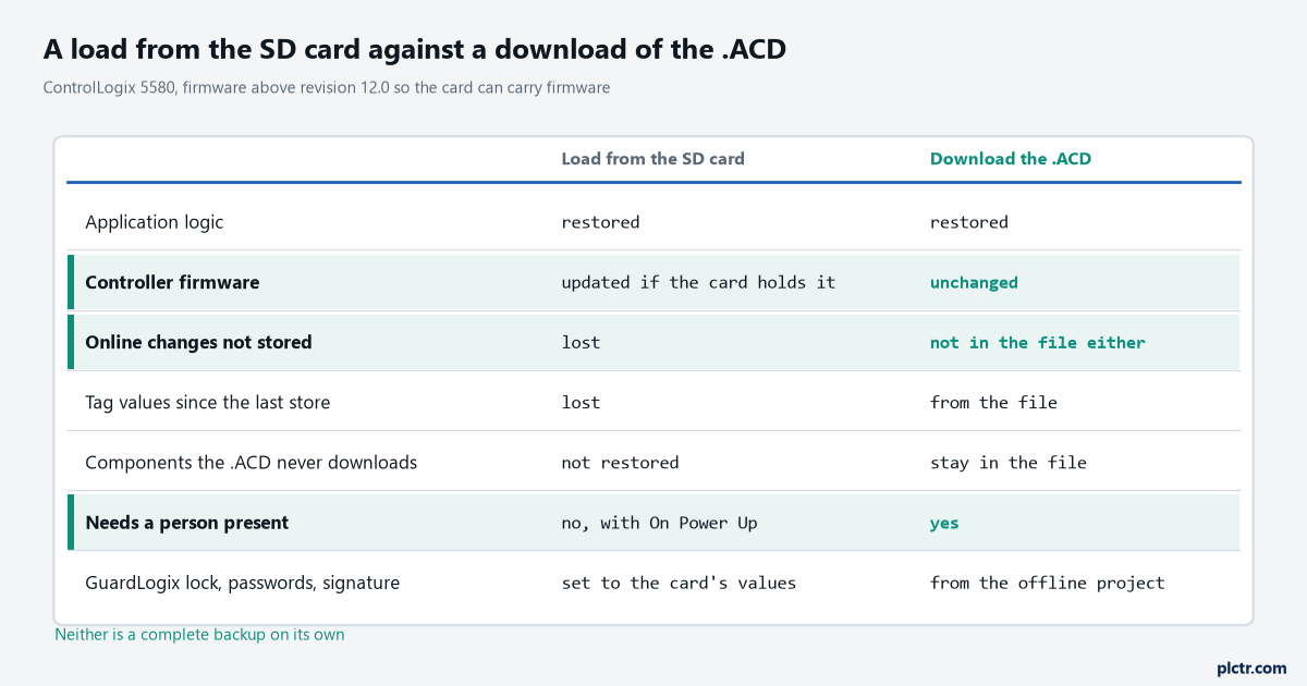 What a card load restores against what a download of the .ACD restores, row by row