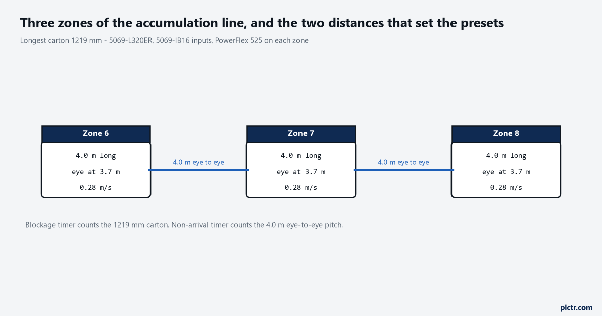 Three zones of an accumulation conveyor with zone length, photo-eye position and belt speed marked, and the eye-to-eye pitch that sets the transit timer