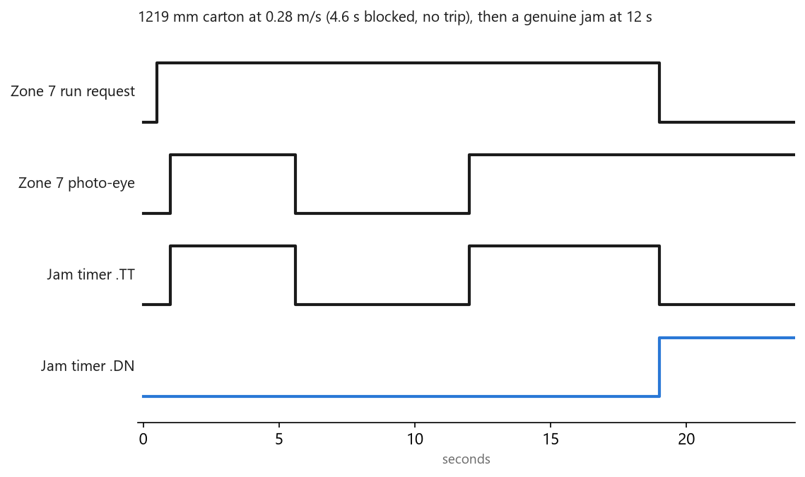 Timing diagram of a long carton crossing the zone eye without tripping, then a genuine jam, with the retentive timer accumulating through both