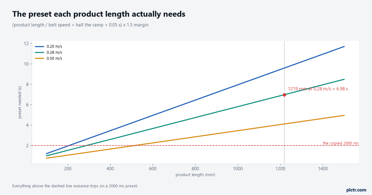 Required conveyor jam timer preset plotted against product length for three belt speeds, with the 2000 ms line marked