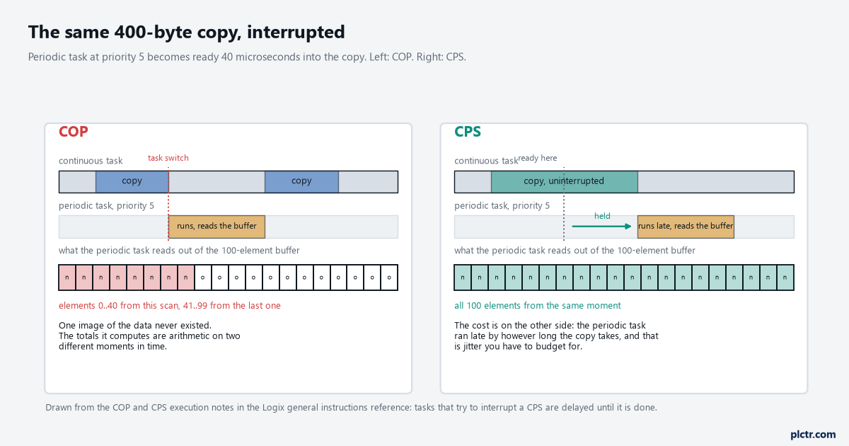 Two task timelines side by side, COP on the left and CPS on the right, both copying a 100-element buffer when a priority 5 periodic task becomes ready partway through: on the left the periodic task runs immediately and reads a buffer holding elements from two different scans, on the right it is held until the copy completes and reads one consistent image