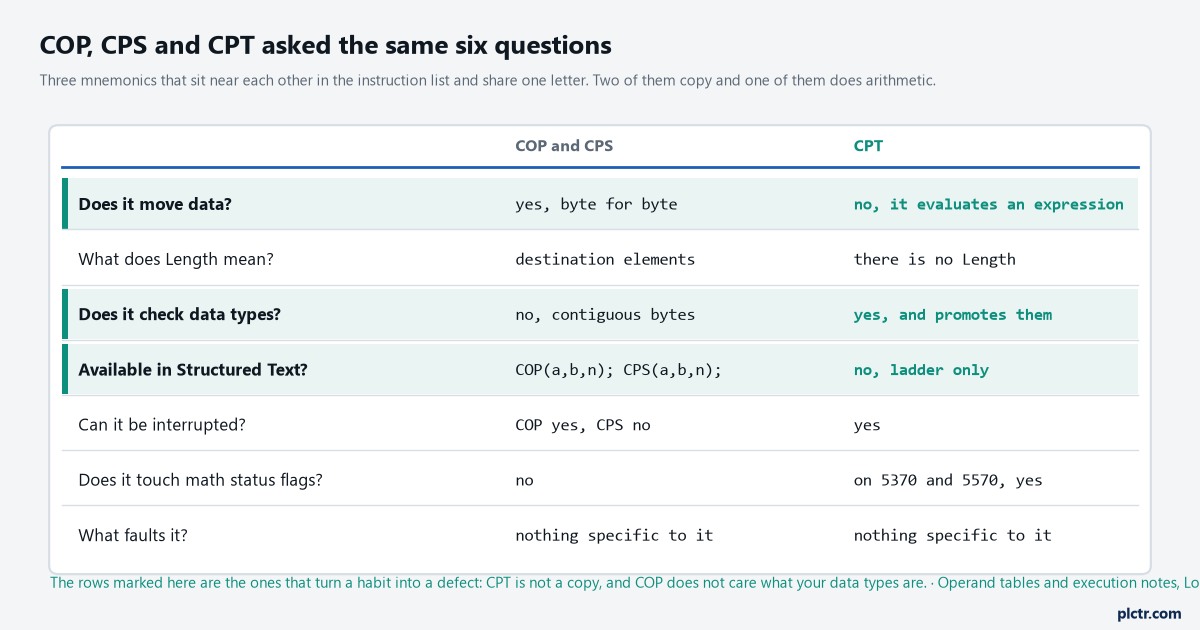 A six-row comparison of COP and CPS against CPT: whether the instruction moves data, what Length means, whether data types are checked, availability in Structured Text, whether it can be interrupted, and what faults it
