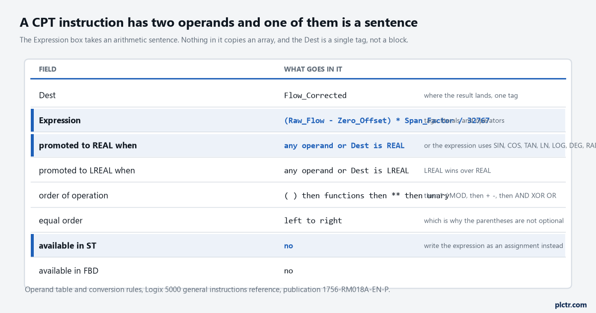 A field table for a CPT instruction: Dest holding one tag, the Expression box holding a worked scaling expression, the rules for promotion to REAL and to LREAL, the nine levels of operator precedence, and the two rows saying the instruction is not available in Structured Text or Function Block
