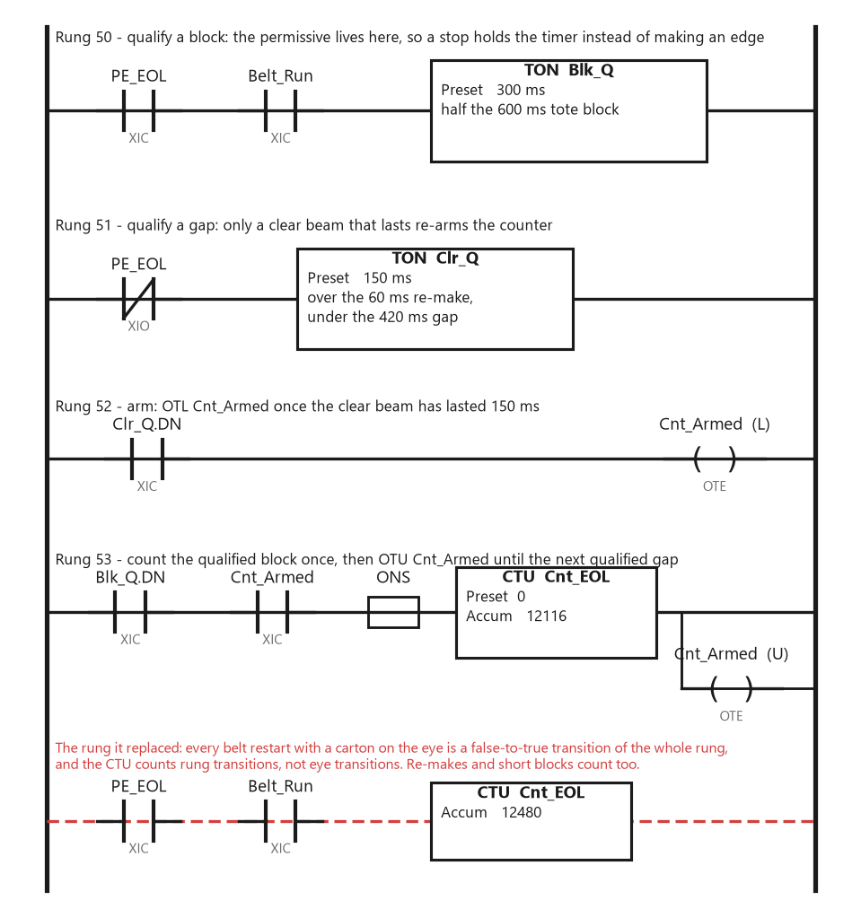 The four rungs: Blk_Q timing a block with Belt_Run in series, Clr_Q timing a clear beam, the arm latch set on Clr_Q.DN, and the count rung from Blk_Q.DN through the armed bit and an ONS into CTU Cnt_EOL with the reset of the arm; beside them the original single rung with Belt_Run in series with the eye, marked as the restart problem