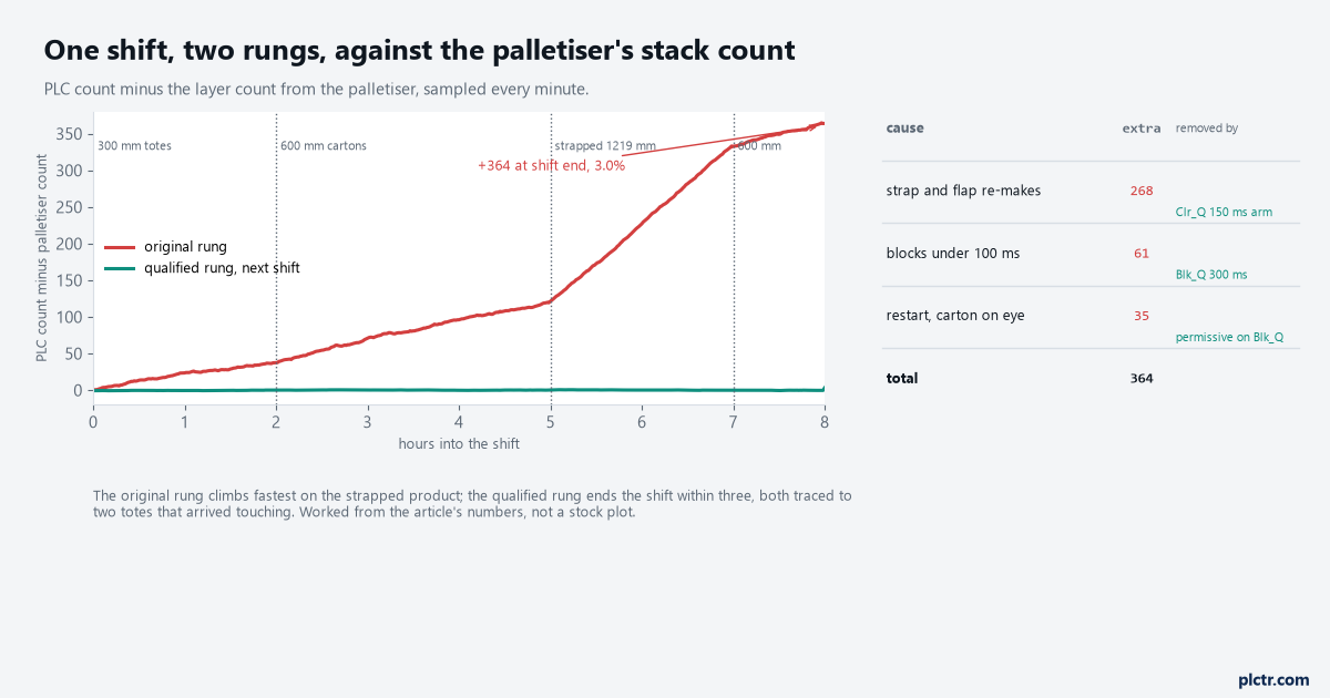 Counting cartons across an eight-hour shift, PLC count minus palletiser count for the original rung and the qualified rung, with the product changeovers marked, and the table of the 364 extra counts by cause with the rung element that removes each