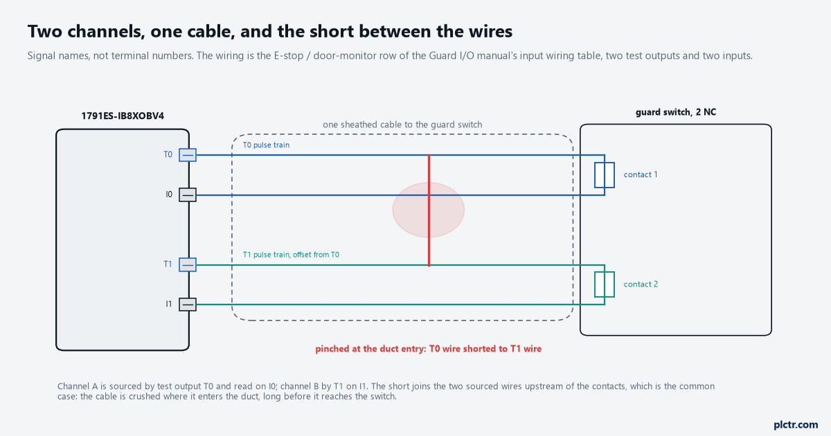 Cross-Fault Detection Between Two Safety Channels: What a Short Between the Wires Looks Like to the Controller