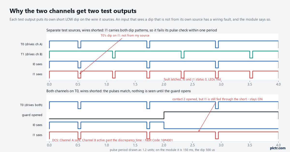 Cross-fault detection timing of T0, T1, I0 and I1 for the same short: with separate sources I1 carries both dip patterns and faults within one period; with both channels on T0 nothing shows until the guard opens and the DCS reports 16#4001