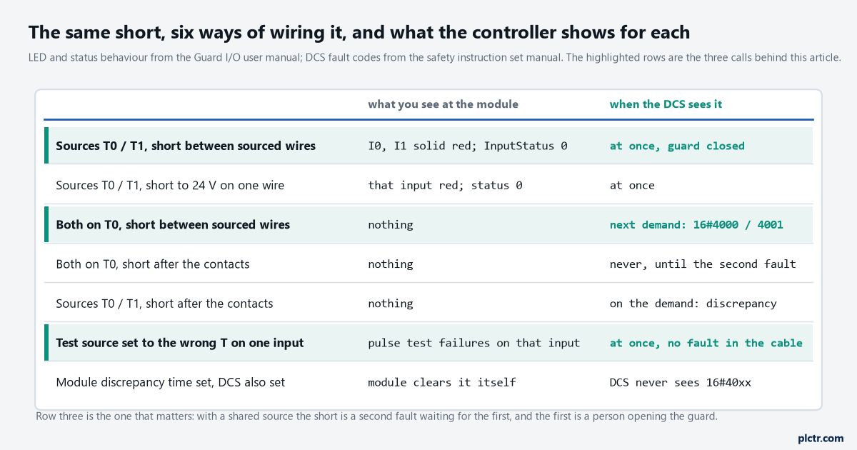 Table of the same short in six wiring cases, what the module shows for each and when the DCS sees it, with the separate-source, shared-source and wrong-test-source rows highlighted