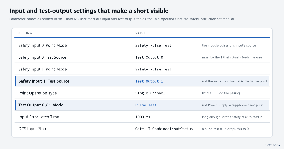 Panel of the input and test-output settings: Point Mode Safety Pulse Test on both inputs, Test Source T0 and T1, Point Operation Single Channel, Test Output Mode Pulse Test, Input Error Latch Time 1000 ms, DCS Input Status from CombinedInputStatus