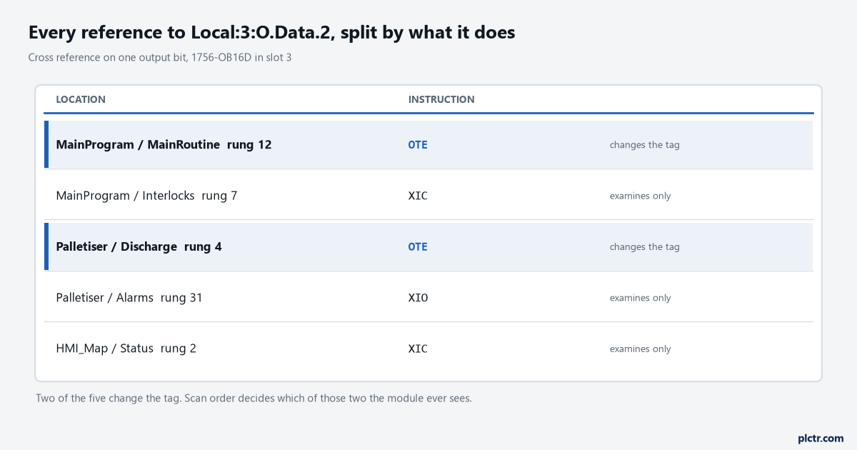 A cross reference listing for one output tag, showing which routine each reference sits in, which instruction holds it, and whether that reference changes the tag or only examines it
