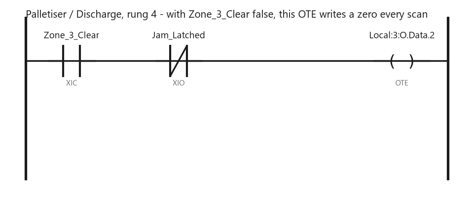 A ladder rung whose OTE clears the same output bit that a second routine sets, with the rung condition false and the coil writing a zero anyway