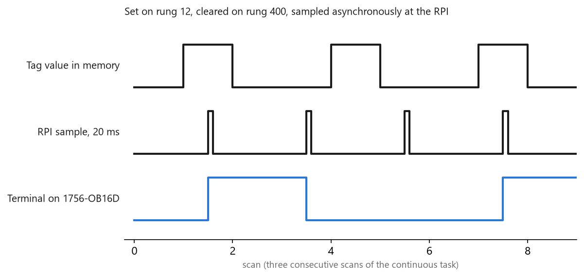 Two writes to one output inside a single scan against the module RPI, showing the value that actually reaches the terminal